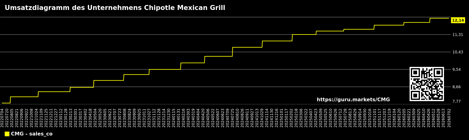 Umsatzdiagramm des Unternehmens Chipotle Mexican Grill
